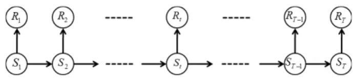 Table 1. Transition Probability Matrix for State 2-1 Markov Chain  t(day)
