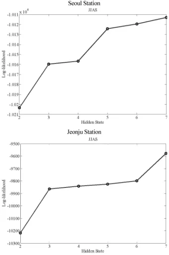 Fig. 3. The Estimated State Sequence Via Vieterbi Algorithm for  JJAS Season at Seoul Station