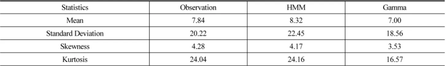 Table 3. Seasonally-averaged Statistical Moments of Daily Rainfall Between Observation and Simulation 
