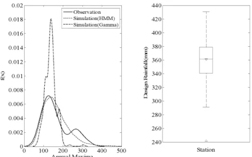 Fig. 8. A Comparison of Kernel Density Function of Annual Extreme Rainfall Between Observed and Simulated Rainfall for Seoul Station