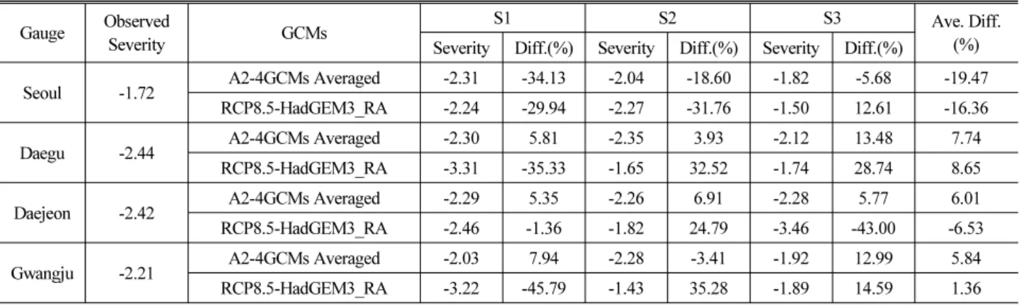 Table 6. Comparison of the Drought Severity Between the Observed (1976-2010) and GCM-projected(S1, S2, S3) SDF Relationship (200  years Return Period, 6 months Duration) at 4 Different Weather Stations 
