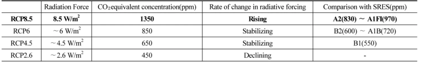 Table 2. Representative Concentration Pathways(RCP) in the year 2100 