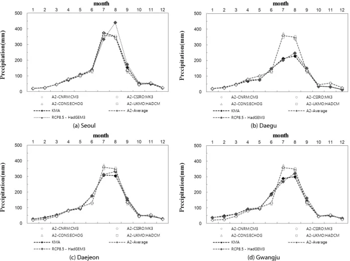 Fig. 1. Comparisons Between Observed(KMA) and Simulated(A2, RCP Scenario Based GCMs) Monthly Precipitation for the Baseline Period  (1976 ～2010) 대구,  대전,  광주관측소를  대상으로  과거  관측자료가  존재하는  기준기간(1976~2010년, Baseline period)에  대해  관측자료와  GCM에 의한 모의자료를 월별로 비교하였다