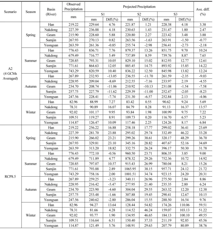 Table 4. Spatial Variation of Seasonal Precipitation Between Observed(1976-2010) and Projected(2011-2100, S1, S2, S3) Data Based on  Different Scenario 