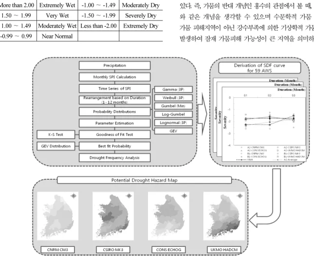 Table 5. Drought Severity Classification by SPI 