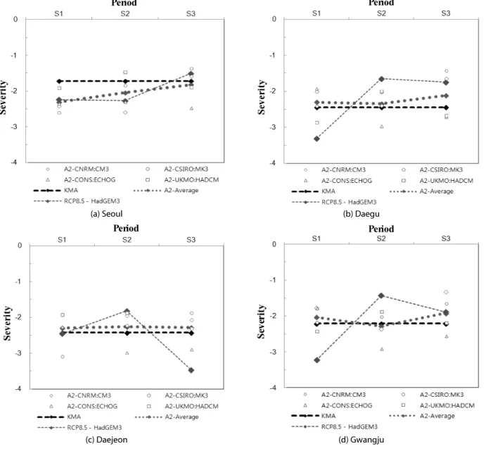 Fig. 5. Comparison of the Drought Severity Between the Observed(Black Dashed Line, KMA) and GCMs-projected(S1, S2, S3) SDF  Relationship (200 years Return Period, 6 months Duration) at 4 Different Weather Stations 