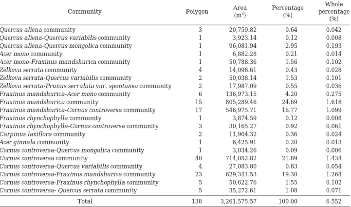 Table 4. Plant communities of coniferous forest by physiognomy classification of Geochilbong area in the Deogyusan National Park.