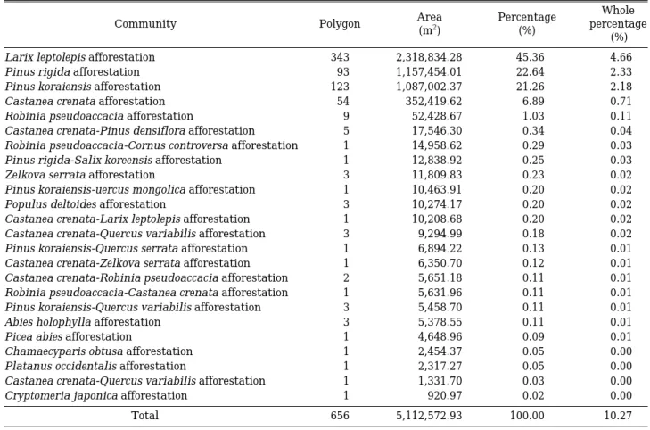 Table 6. Plant communities of other vegetation by physiognomy classification of Geochilbong area in the Deogyusan National Park.