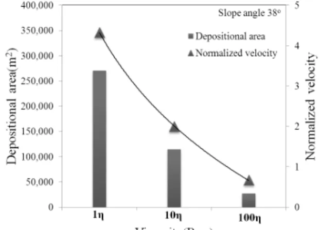 Fig. 1. Movement and Deposition Characteristics of Debris Flow  (Lee and Kim, 2013)
