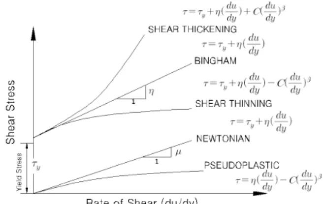 Fig. 5. Concept of Apparent Yield Stress and Bingham Yield Stress  (Jeong, 2011)조절을 통해 전단변형률 속도를 제어하며, 단계별로 회전속도를 증감 및 감소시키면서 그때의 전단변형률속도에서의 전단응력을 측정하여 유동곡선을 구할 수 있다