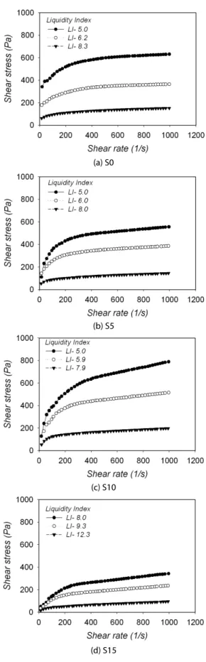 Fig. 6. Relationship Between Shear Stress and Shear Rate어 설명할 수 있다. 즉 상대적으로 낮은(항복 전) 전단변형률속도에서의 점성과 상대적으로 높은(항복 후) 전단변형률속도에서의 점성으로 구분된다