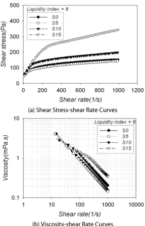 Fig. 8. A Series of Flow Curves Obtained for the Soil Sample with  Liquidity Index of 8 않았다