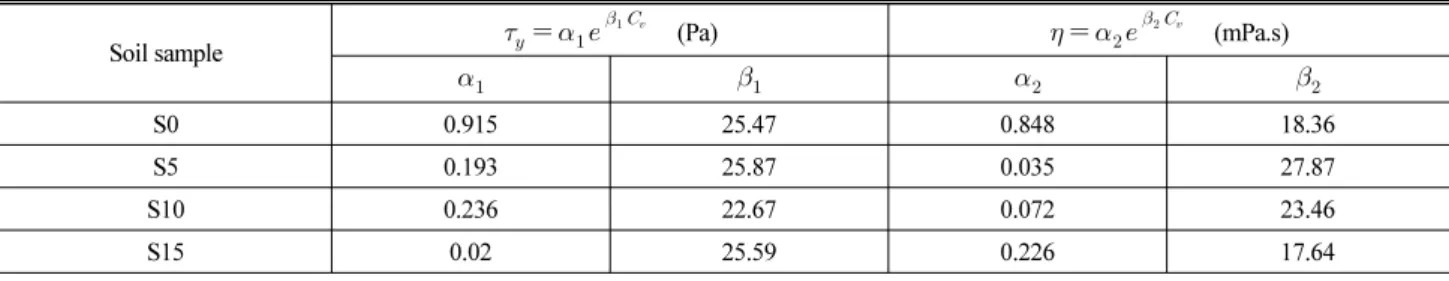 Table 3. Yield Stress and Viscosity as a Function of Volume Concentration