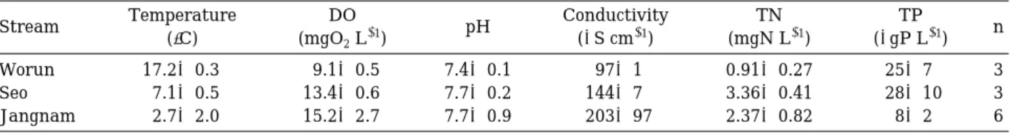 Table 2. List of species identified at the time of fish kills, and post-fish kills, for three streams
