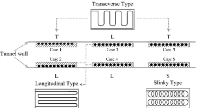 Fig. 1. Layout of Energy Textile Constructed in Test Bed Tunnel   (T: Transverse Type, L: Longitudinal Type, S: Slinky Type)