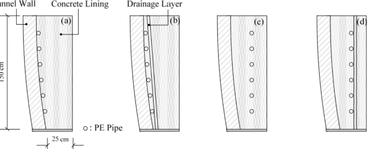 Fig. 2. Cross Section of Energy Textiles. (a) Wall-Attached Type, (b) Wall-Attached Type + Drainage Layer, (c) Centered Type, (d) Centered  Type + Drainage Layer