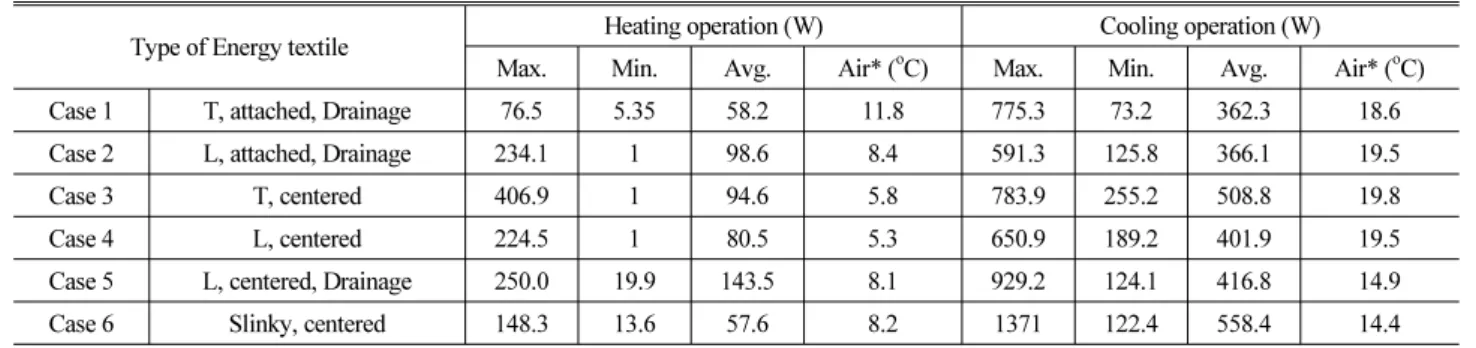 Table 1. Summary of Simulation Results for Daily Heating and Cooling Operation