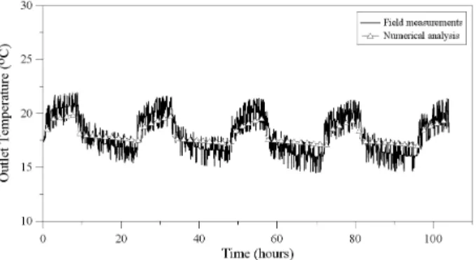 Fig. 9. Comparison of Outlet Temperature Between Field Measurement and Numerical Analysis (Case 5: Longitudinal Type, Centered,  With Drainage)