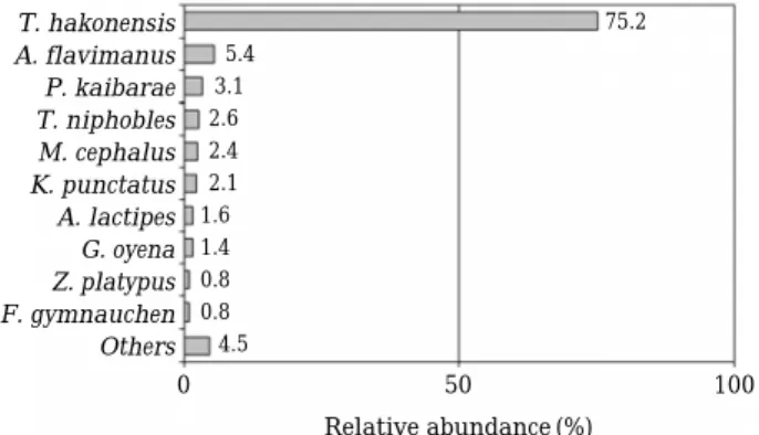 Fig. 3. Comparison of the fish composition, based on their ecological characteristics, in each surveyed stations.