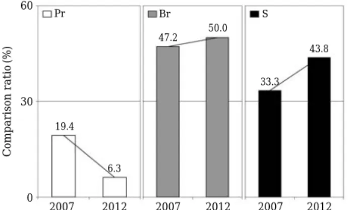 Fig. 4. Fish biomass (%) based on wet weight collected in