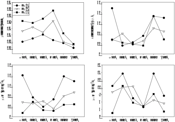 Fig. 3. Temporal variations of salinity, turbidity, SPM, and POM at three stations from November 2008 to August 2009.