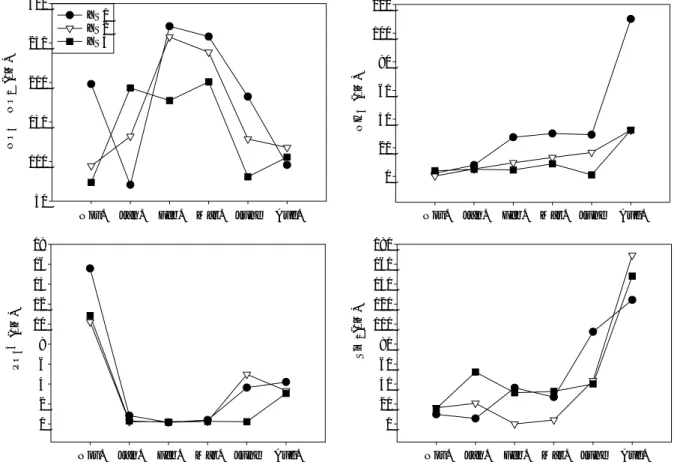 Fig. 4. Changes of nutrients (NO 3 - + + NO 2 - , NH 4 + + , PO 4 3- , SiO 2 ) at three stations from November 2008 to August 2009.