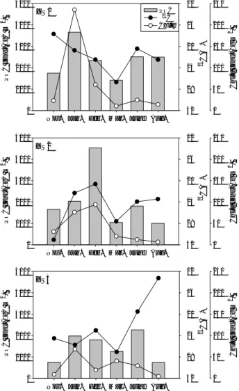 Fig. 5. Temporal changes in POC concentration,  δ 13 C, and Chl.a at three stations from November 2008 to August 2009.