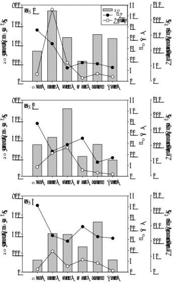 Fig. 7. Carbon and nitrogen isotope ratios of particulate matter at three stations (numbers: study site names).