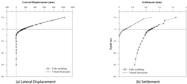 Fig. 14. Virtual Fixed Point Analysis and 3D Fully Modeling Analysis Under Combined Loading (Dense Sand and D=1,000mm)