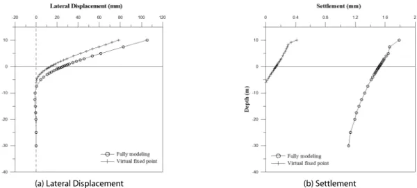 Fig. 17. Virtual Fixed Point Analysis and 3D Fully Modeling Analysis Under Combined Loading (Multi Layer and D=2,000mm)