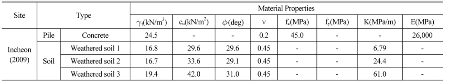 Table 3. Material Properties in Field Load Test Site