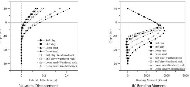 Fig. 21. Effect of Slenderness Ratio on Lateral Pile Behavior크게 발생하며 점성토의 경우 그 차이가 더욱 크게 나타나는 것을 알  수  있었다
