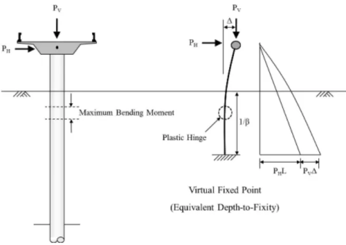 Fig. 3. Virtual Fixed Point Model for Bent Pile Structures 로 치환하여 계산한 결과와 동일한 말뚝두부의 반력과 휨모멘트가  발생하도록  지반  내  가상의  고정점을  결정하는  이론이다