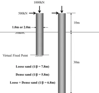 Fig. 4. Soil Profile and Bent Pile Structures Embedment for Virtual  Fixed Point Model
