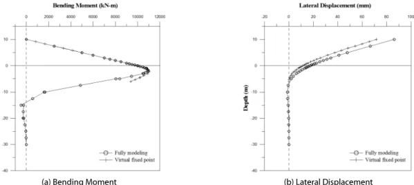 Fig. 8. Virtual Fixed Point Analysis and 3D Fully Modeling Analysis Under Lateral Loading (Dense Sand and D=2,000mm)