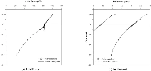 Fig. 10. Virtual Fixed Point Analysis and 3D Fully Modeling Analysis Under Axial Loading (Dense Sand and D=1,000mm)