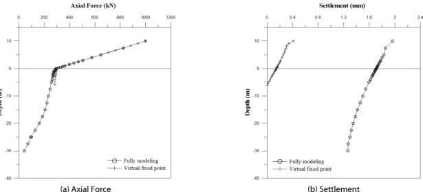 Fig. 12. Virtual Fixed Point Analysis and 3D Fully Modeling Analysis Under Axial Loading (Dense Sand and D=2,000mm)