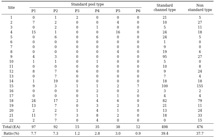 Table 3. Classification of fishway type. (Unit: EA)