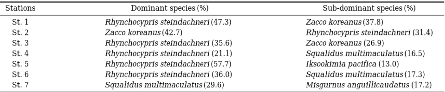Table 4. Dominant and sub-dominant species at the sampling stations in the Baebong Stream.