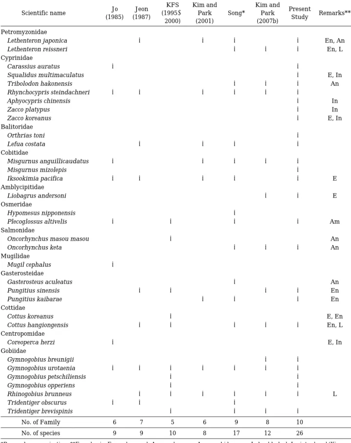 Table 6. Historical record of ichthyofauna in the Baebong Stream from 1985 to 2011.