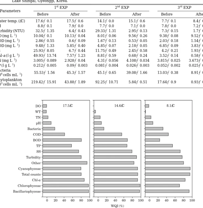 Table 2. Changes in chemical and biological parameters before and after the treatment of plant-mineral composites in Lake Shingal, Gyeonggi, Korea