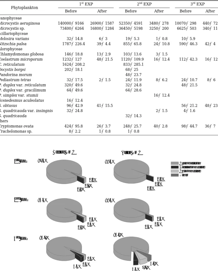 Fig. 3. Relative composition of phytoplankton communities before and after treatment of plant-mineral composites in three field experiments in eutrophic Lake Shingal, Korea.