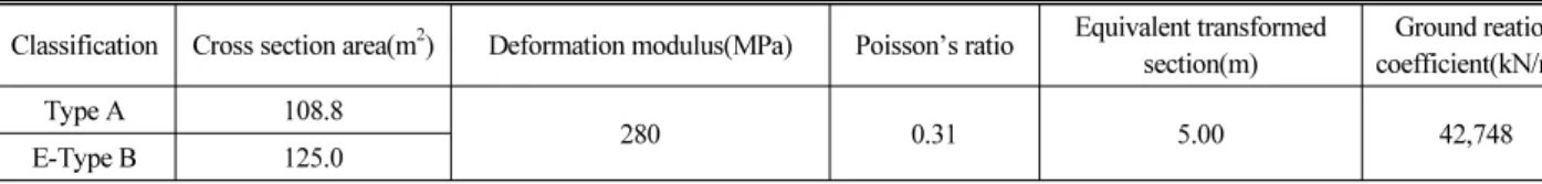 Table 9. Forecasting Crown Settlement by Using Terzaghi Rock  Load Classification Table
