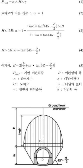 Table 1. Ground Characteristic of Type A at ○○Tunnel
