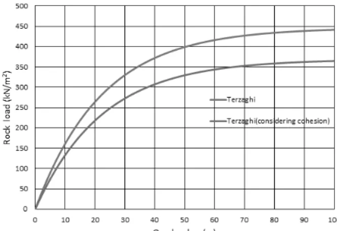 Fig. 2. Relationship Between Rock Load and Overburden by  Bierba ̈umer’s Rock Load Theory