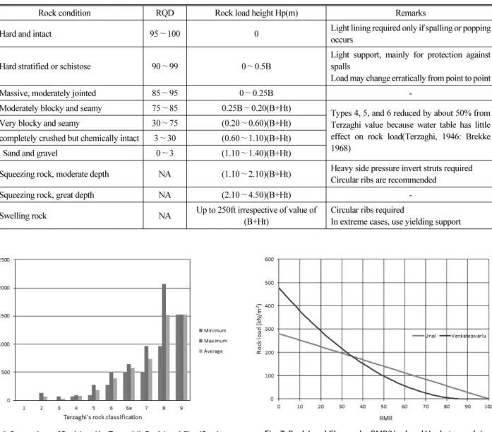 Fig. 6. Comparison of Rock Load by Terzaghi’s Rock Load Classification Table