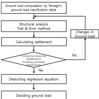 Fig. 9.  Flow Chart of Back Analysis Computing Rock Load    : 미계측변위    : 선행변위 선행변위(   )는 일반적으로 상반 굴착 후 이상변위가 발생하기  이전에  발생한  최대변위의  약  30%로  적용하였으며(Carranza-  Torres C., Fairhurst C., 2000), 미계측변위(   )는 계측현장이  발파굴착을 시행하지 않고 기계굴착을 시행하였으므로 계측기가  조기에 
