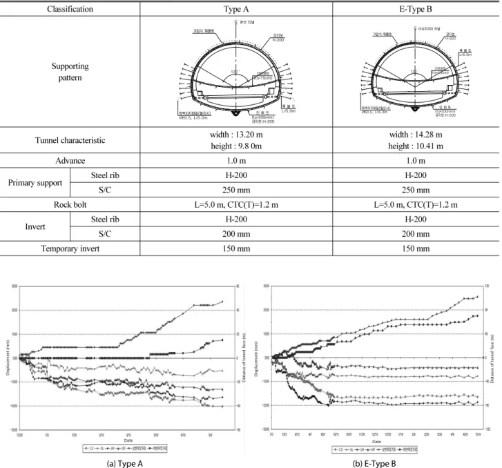 Table 4. Standard Support Pattern of Type A and E-Type B