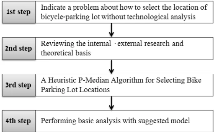 Fig. 1. Research Procedure 위한 여러 방안들 중 최근 ‘자전거이용 활성화’의 중요성이 크게 부각되었다.자전거 이용활성화 정책들을 시행함에 있어 체계적이고 교통공학적인 분석이 수반되어야 함은 필수적이지만, 그동안 자전거 도로, 자전거 주차장 등의 자전거 인프라 시설을 구축하는 데 있어 공학적 분석이 수반되지 않았던 것이 사실이다