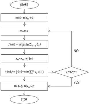 Fig. 2. Algorithm Flow Chart for Positioning of Bike-Parking Lot on  Condition of Budget Constraint
